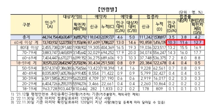 14일 0시 기준 코로나19 동절기 추가접종 현황. 코로나19 예방접종대응추진단 제공