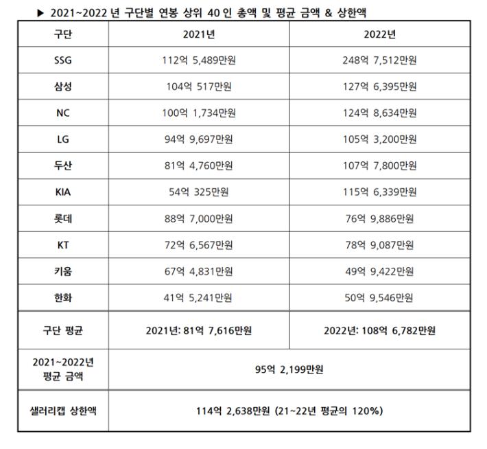 2021~2022년 구단별 연봉 상위 40인 총액 및 평균 금액 & 상한액. 한국야구위원회