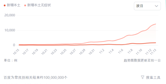 중국 전역 코로나19 확진자 증가 추이(빨간색은 확진자 수, 조금 옅은 색은 무증상자 수). 바이두 캡처