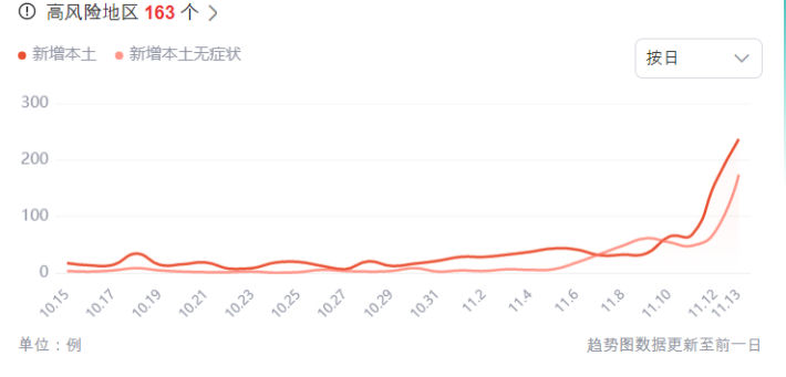 베이징 코로나19 확진자 증가 추이(빨간색은 확진자 수, 조금 옅은 색은 무증상자 수). 바이두 캡처
