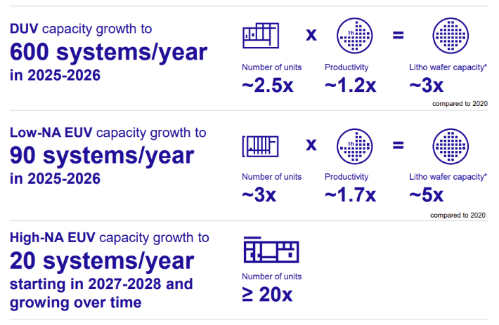노광장비 생산능력 확대 로드맵. ASML 제공
