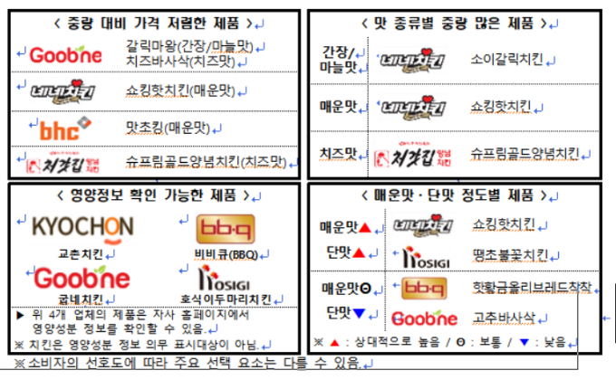 프랜차이즈 치킨 구입, 선택 가이드. 소비자원 제공