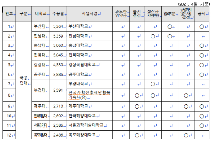 대학 기숙사 사업자별(국공립대학) 불공정 약관조항 현황. 공정위 제공