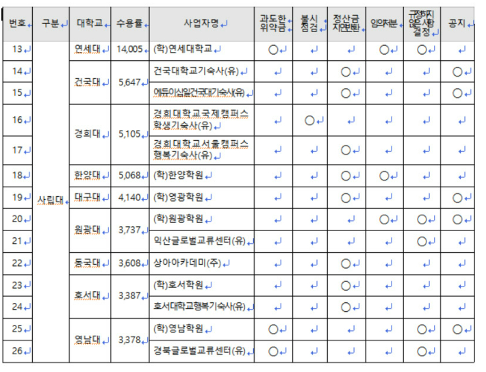 대학 기숙사 사업자별(사립대학) 불공정 약관조항 현황. 공정위 제공