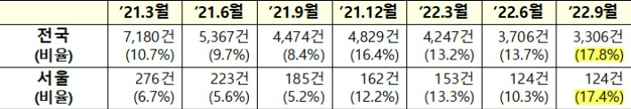 전국 및 서울 아파트 직거래 건수 및 비율, 국토교통부 제공
