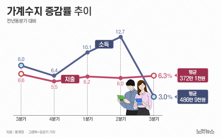 가계 소득 3% 늘었는데 지출은 두 배 증가[그래픽뉴스] - 노컷뉴스