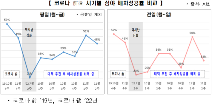 코로나 전후 시기별 심야 택시 배차성공률 비교. 국토교통부 제공