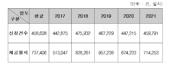 최근 5년간 '조상땅 찾기' 민원서비스 실적. 국토부 제공