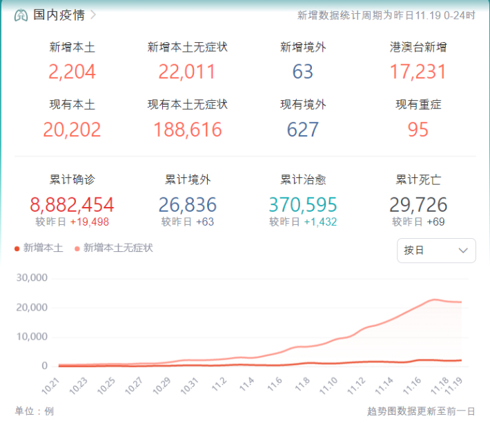 중국 전체 코로나19 감염자 통계. 그래프에서 진한 선은 확진자 수를, 옅은 선은 무증상자를 나타낸다. 중국신문망 캡처