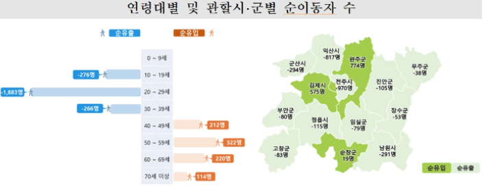 호남지방통계청 제공