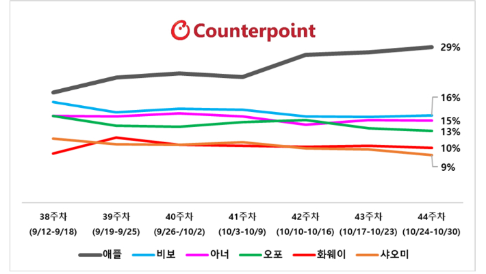 중국 스마트폰 시장 브랜드별 점유율. 카운터포인트리서치 제공