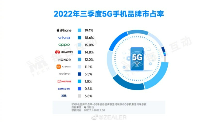 올해 3분기까지 중국 내 5G 스마트폰 시장 점유율. 웨이보 캡처 