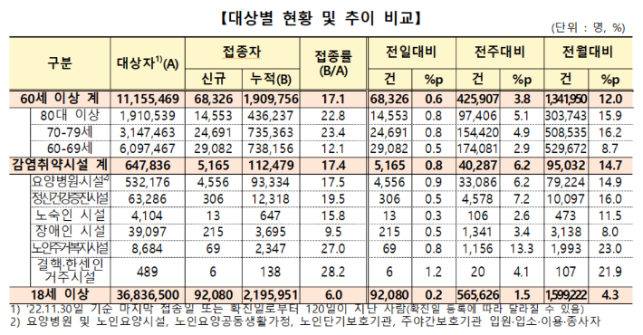 동절기 추가접종 현황. 코로나19 예방접종대응추진단 제공