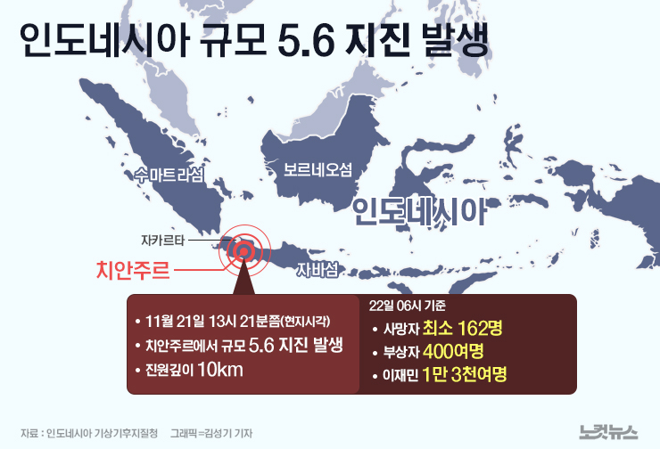 인도네시아 규모 5.6 지진 발생…사망자 최소 162명[그래픽뉴스]