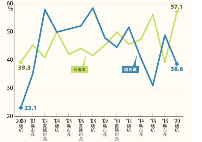 역대 총선과 지방선거에서 민진당(녹색)과 국민당(파란색)의 득표율. 대만중앙통신 캡처