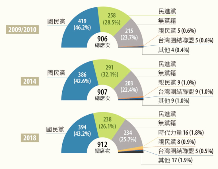 역대 지방선거 이후 민진당(초록색)과 국민당(파란색)의 총 지방의석 점유율. 대만중앙통신 캡처