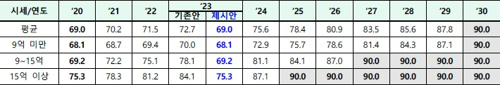 공동주택 가격구간별 현실화율 추이 (단위:%). 국토교통부 제공