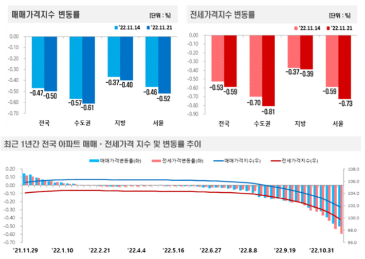 2022년 11월 3주 주간 아파트 가격 동향. 한국부동산원 제공