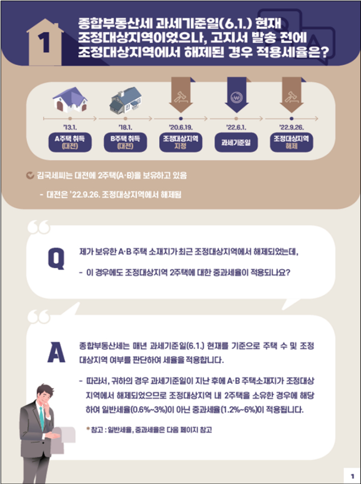 '종합부동산세 월간 질의 TOP 10' 제9회. 국세청 제공
