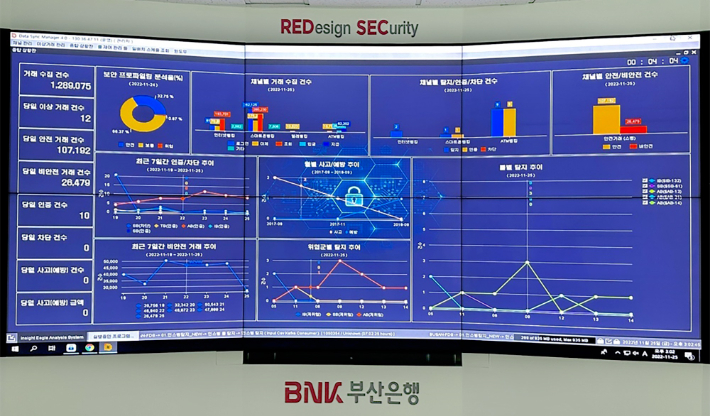 BNK부산은행이 운영하는 인공지능 기반 '이상거래 탐지시스템' 이미지. BNK부산은행 제공