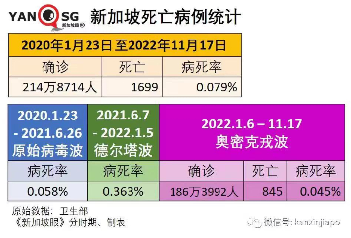 오미크론 변이 사망률이 낮다는 싱가포르 자료. 중국인들은 이러한 자료들을 주고 받으며 중국의 방역 정책을 비판하고 있다. 관련 SNS 캡처