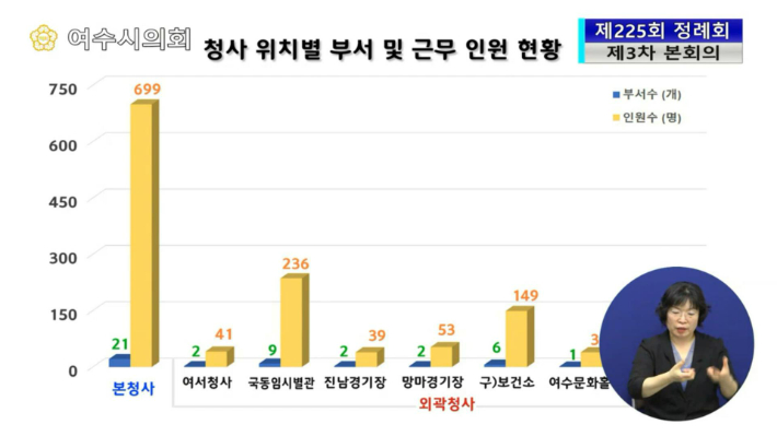 여수시 청사 위치별 부서 및 근무 인원 현황 자료. 여수시의회 제공