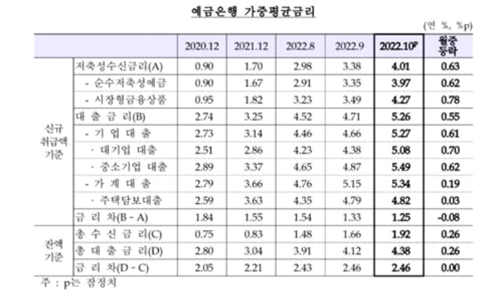예금은행 가중평균금리. 한국은행 제공