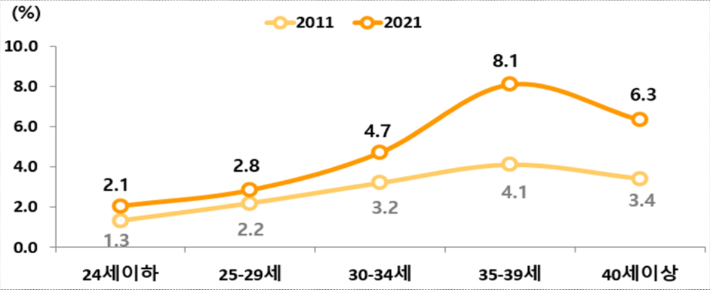 모(母)의 연령별 다태아 비중 추이(2011, 2021). 통계청 제공