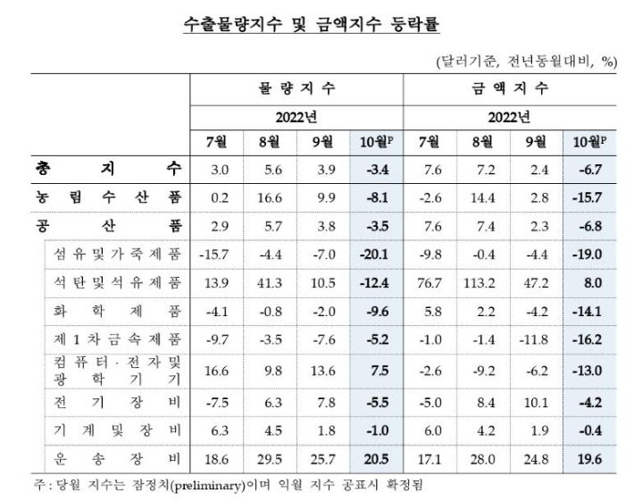수출 물량·금액지수 추이. 한국은행 제공
