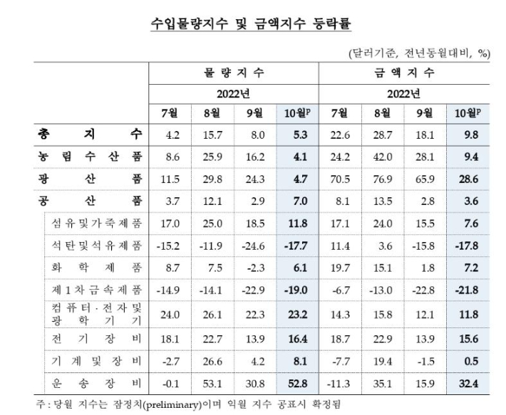 수입 물량·금액지수 추이. 한국은행 제공