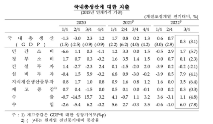 국내총생산에 대한 항목별 지출 추이. 한국은행 제공
