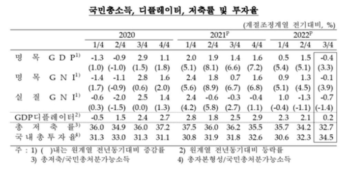 국민총소득, 저축률 등 추이. 한국은행 제공