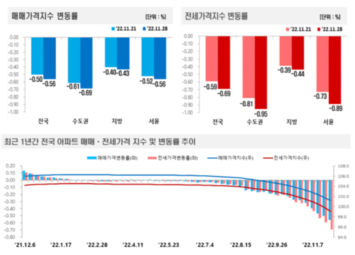 11월 4주(28일 기준) 주간 아파트가격 동향. 한국부동산원 제공