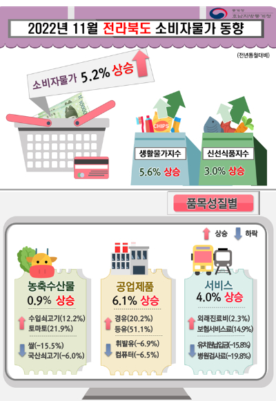 전북 11월 소비자물가 전년대비 5.2% 상승