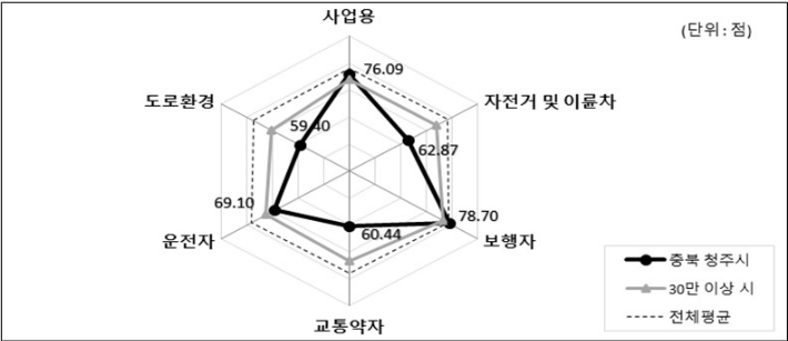 2021년 청주시 교통안전지수. 도로교통공단 제공