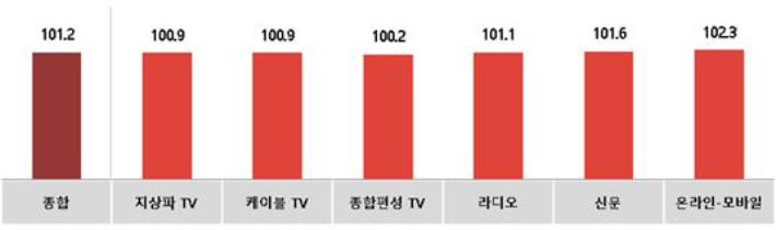 전월 대비 12월 광고경기전망지수(KAI) - 매체별. 한국방송광고진흥공사 제공