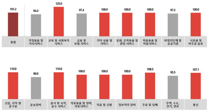전월 대비 12월 광고경기전망지수(KAI) - 업종별. 한국방송광고진흥공사 제공