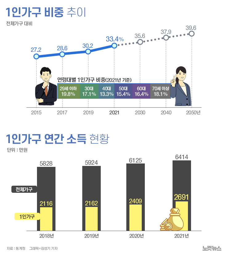 1인가구 비중 33.4%…평균 소득 2691만원[그래픽뉴스] - 노컷뉴스