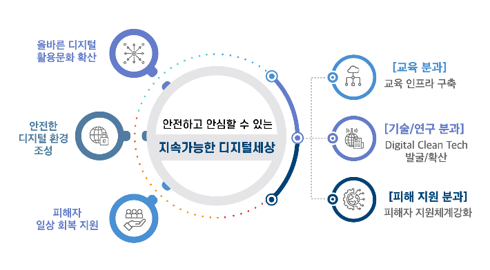 디지털 시민 원팀(One-Team) 구성 및 역할. KT 제공