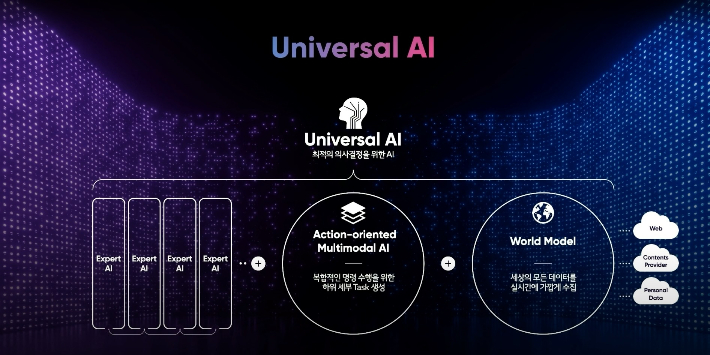LG AI연구원이 목표로 하는 Universal AI. LG 제공