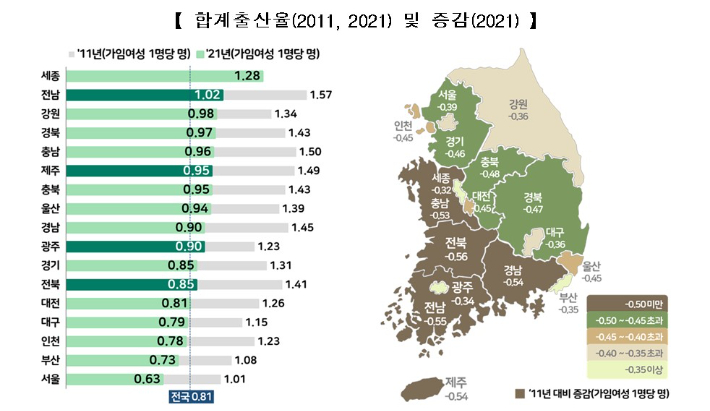 지난해 전북 합계출산율 0.85명 10년 전보다 0.56명 감소