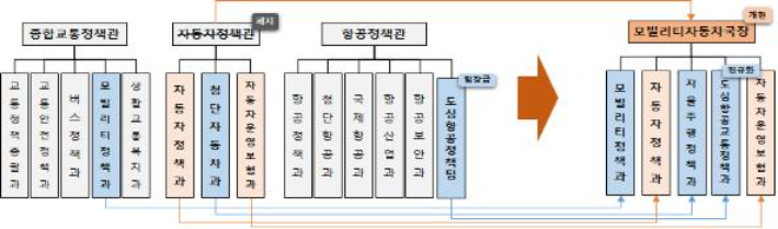 국토교통부 '모빌리티자동차국' 신설. 연합뉴스