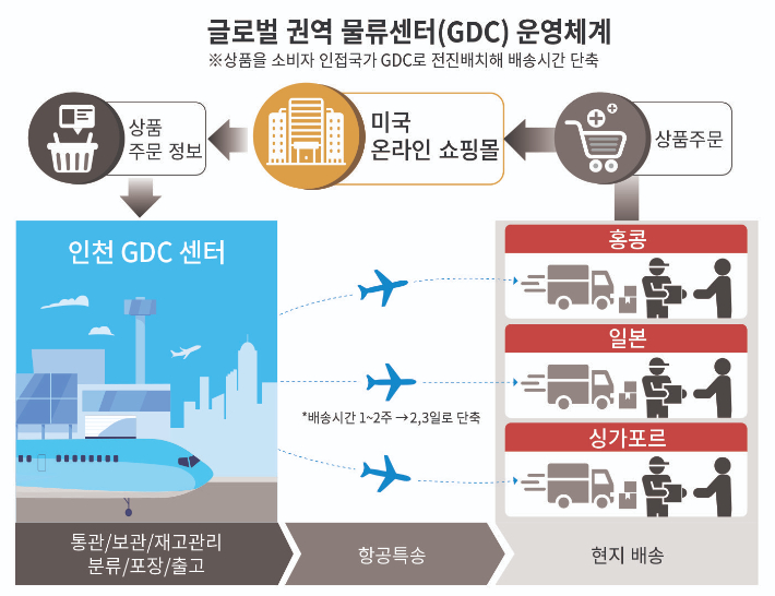 CJ대한통운 GDC 운영체계. CJ대한통운 제공 