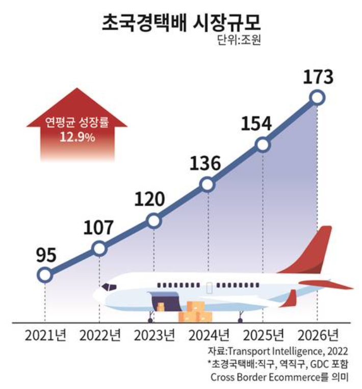 초국경택배 시장규모. CJ대한통운 제공 