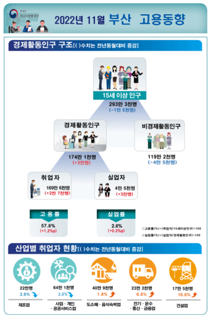 2022년 11월 부산 고용동향. 동남지방통계청 제공
