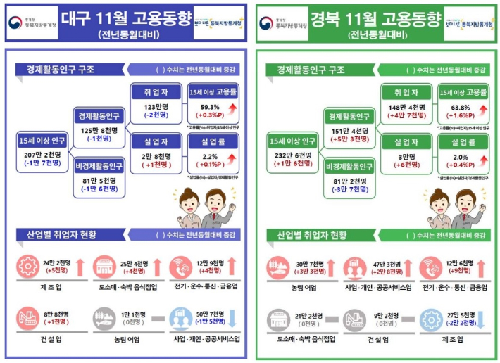 동북지방통계청 제공