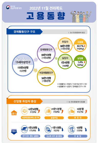 통계청 전주사무소 제공