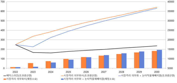 양곡관리법 개정안 영향 분석. 농식품부 제공