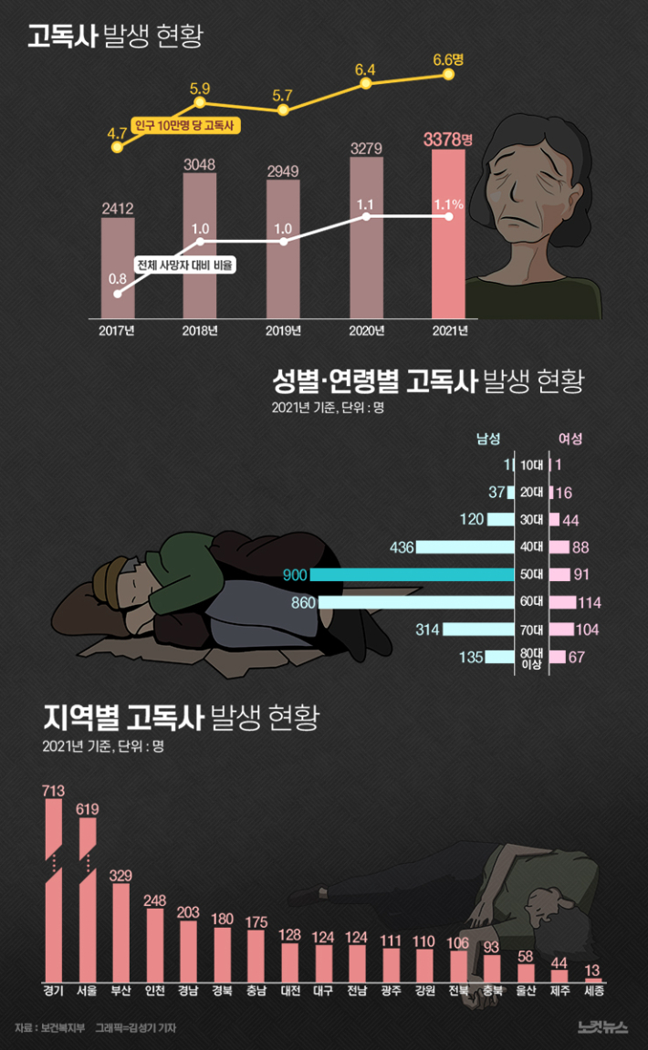 작년 고독사 3378명…절반이 5060대 남성[그래픽뉴스] - 노컷뉴스