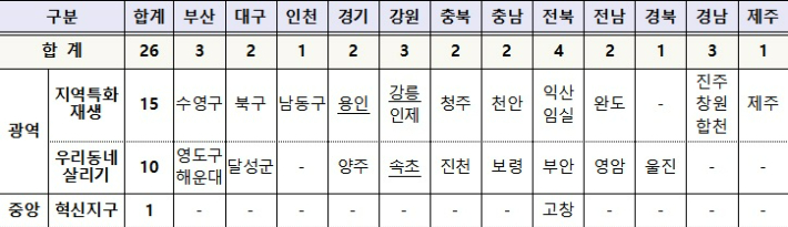 신규사업 선정안. 국토교통부 제공